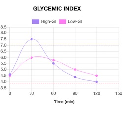 Glycemic Index Illustration